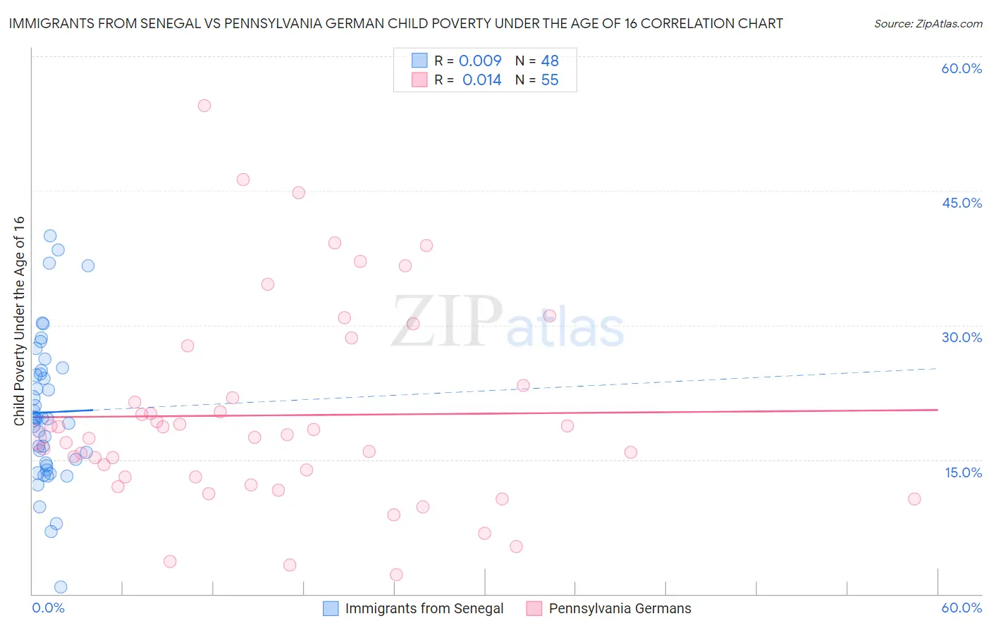 Immigrants from Senegal vs Pennsylvania German Child Poverty Under the Age of 16