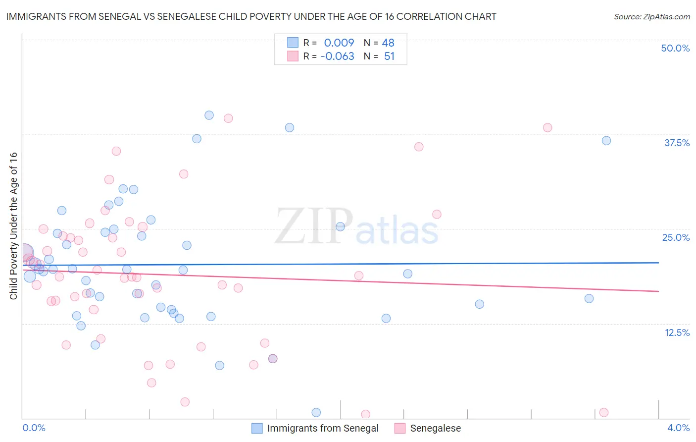 Immigrants from Senegal vs Senegalese Child Poverty Under the Age of 16