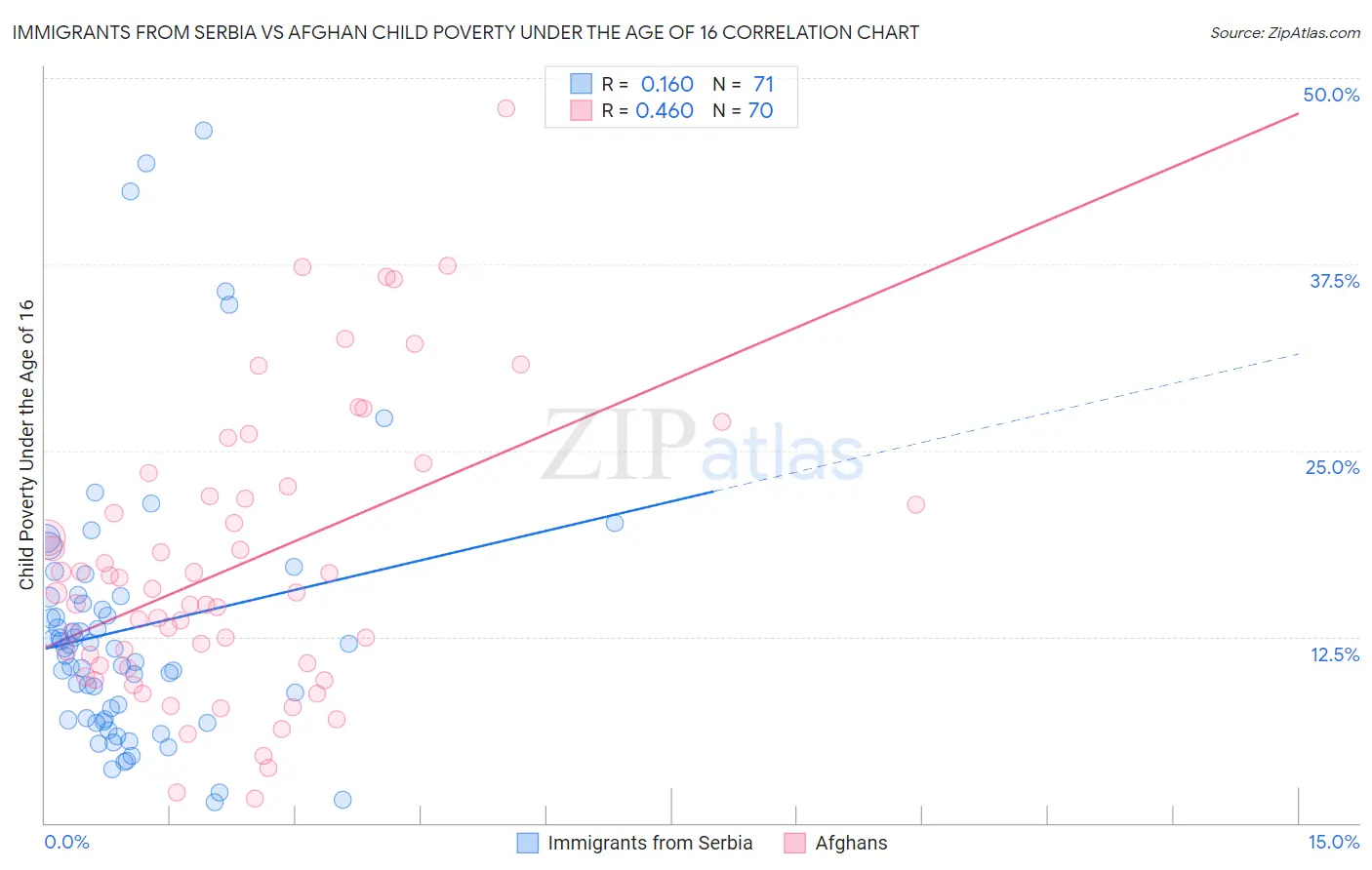Immigrants from Serbia vs Afghan Child Poverty Under the Age of 16