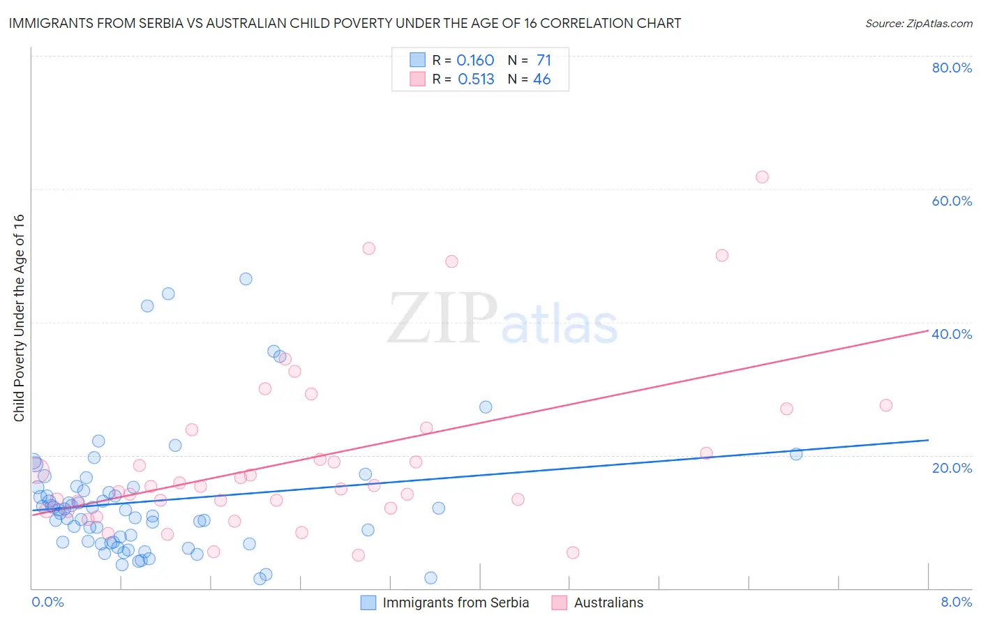 Immigrants from Serbia vs Australian Child Poverty Under the Age of 16