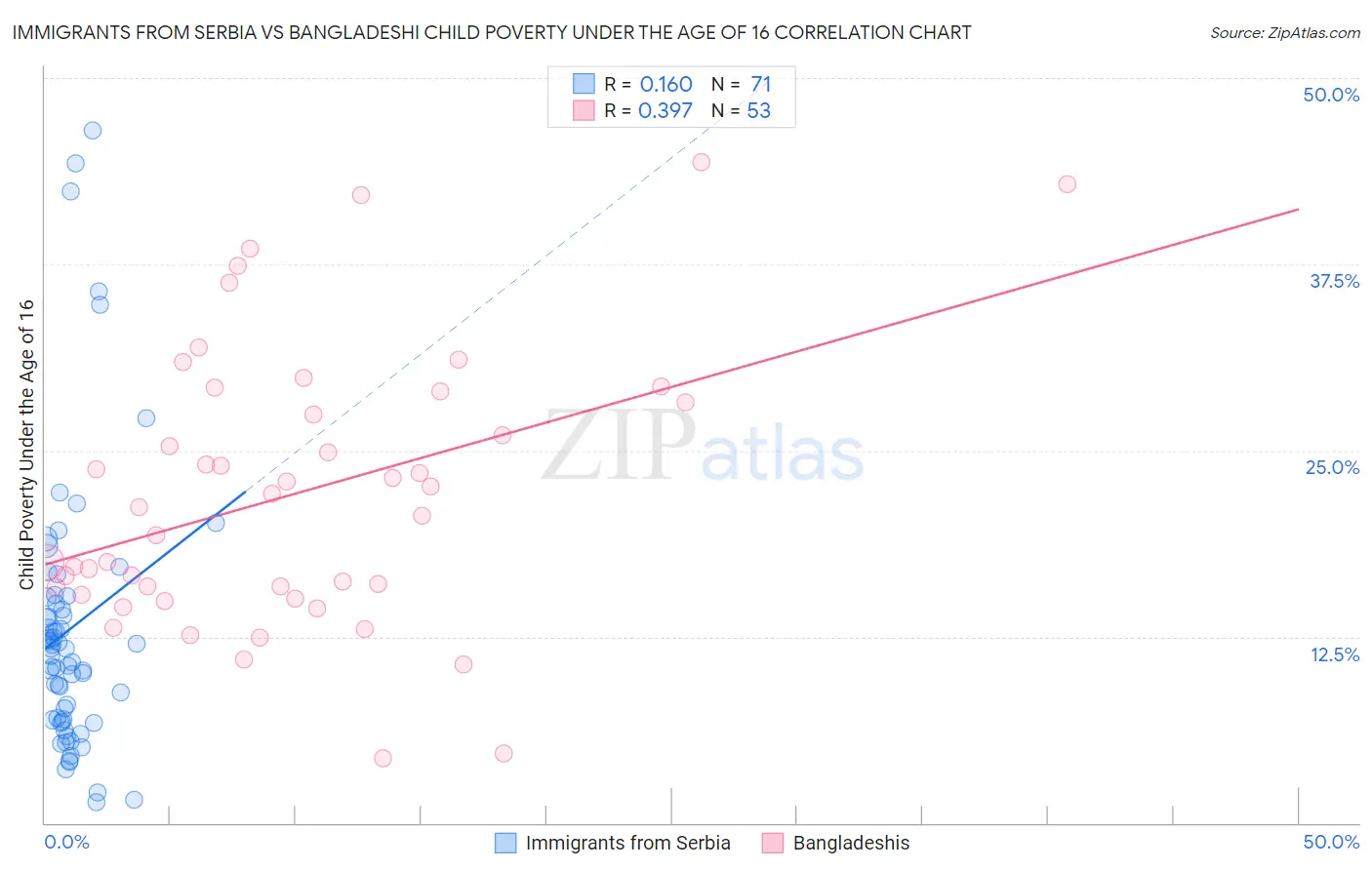 Immigrants from Serbia vs Bangladeshi Child Poverty Under the Age of 16