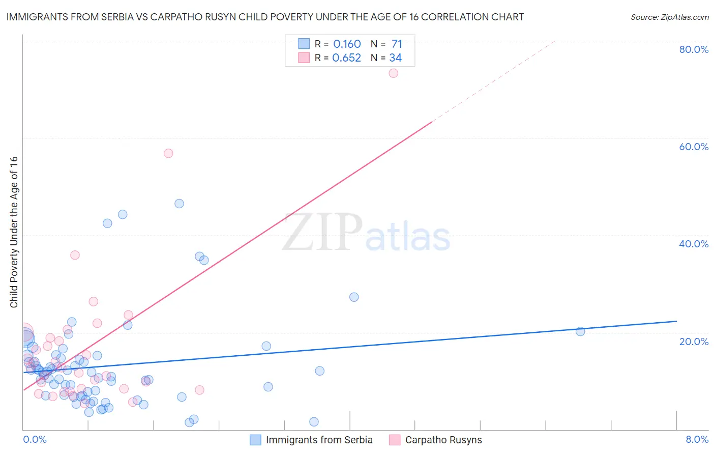 Immigrants from Serbia vs Carpatho Rusyn Child Poverty Under the Age of 16