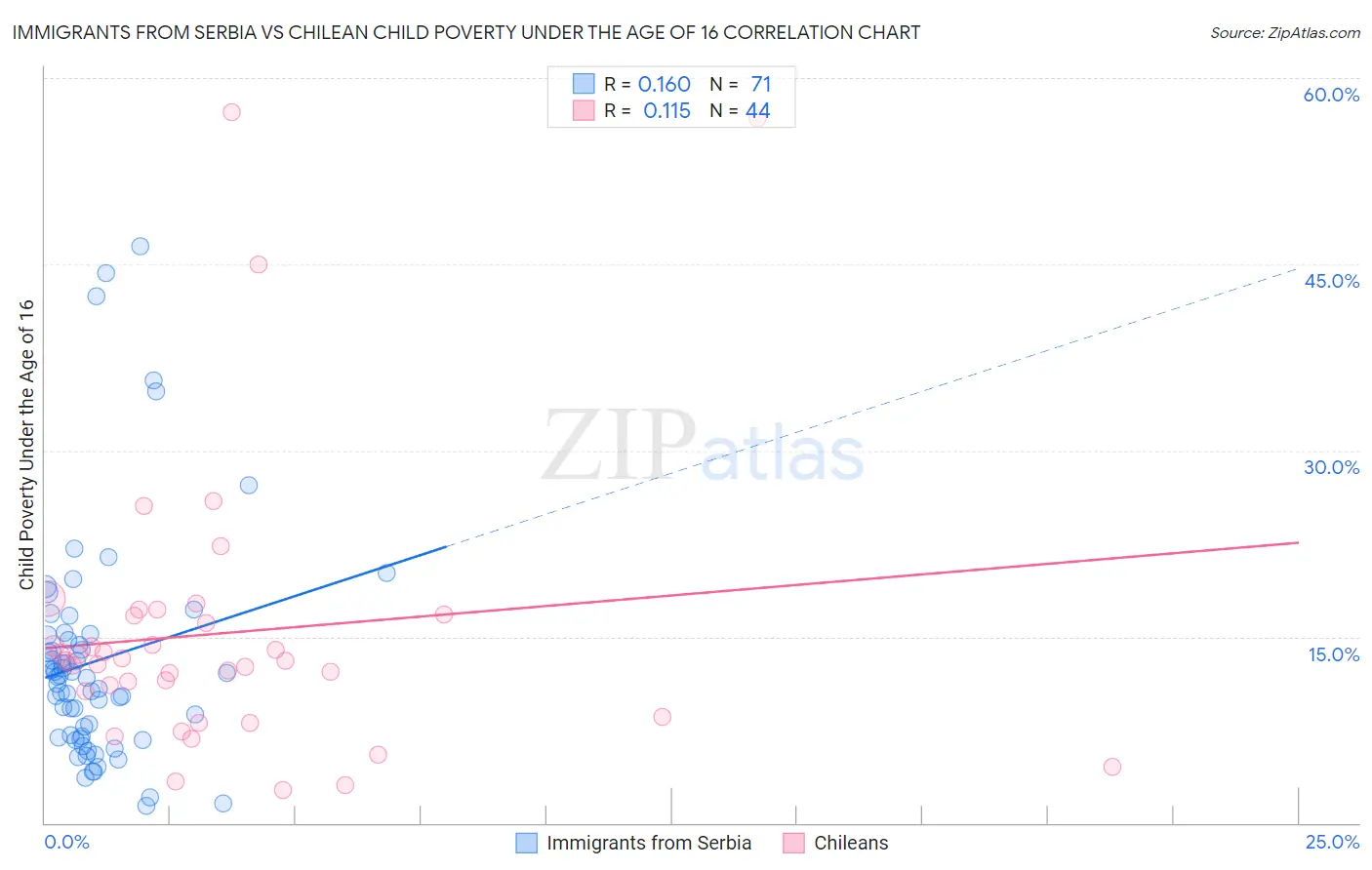 Immigrants from Serbia vs Chilean Child Poverty Under the Age of 16