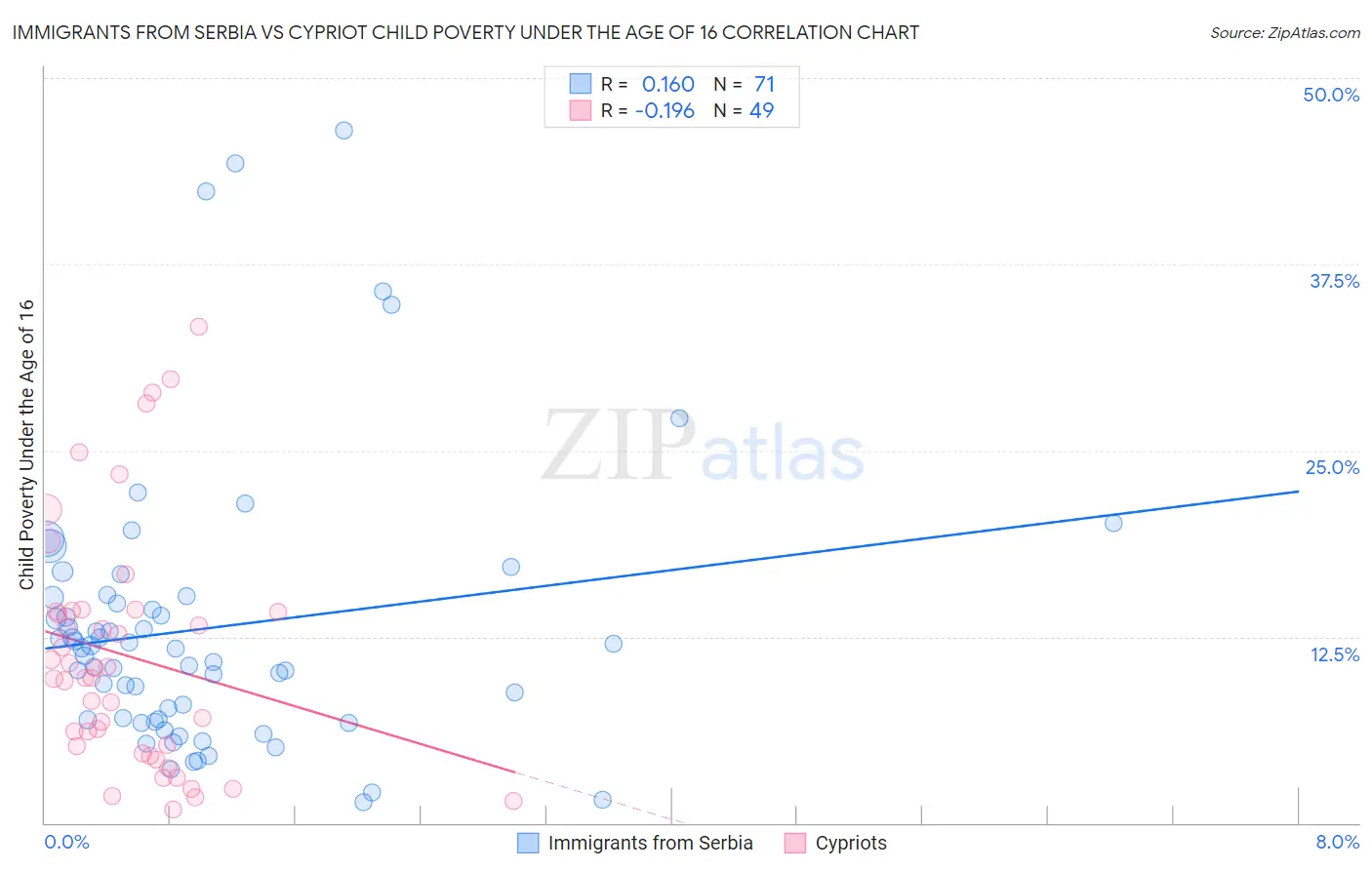 Immigrants from Serbia vs Cypriot Child Poverty Under the Age of 16