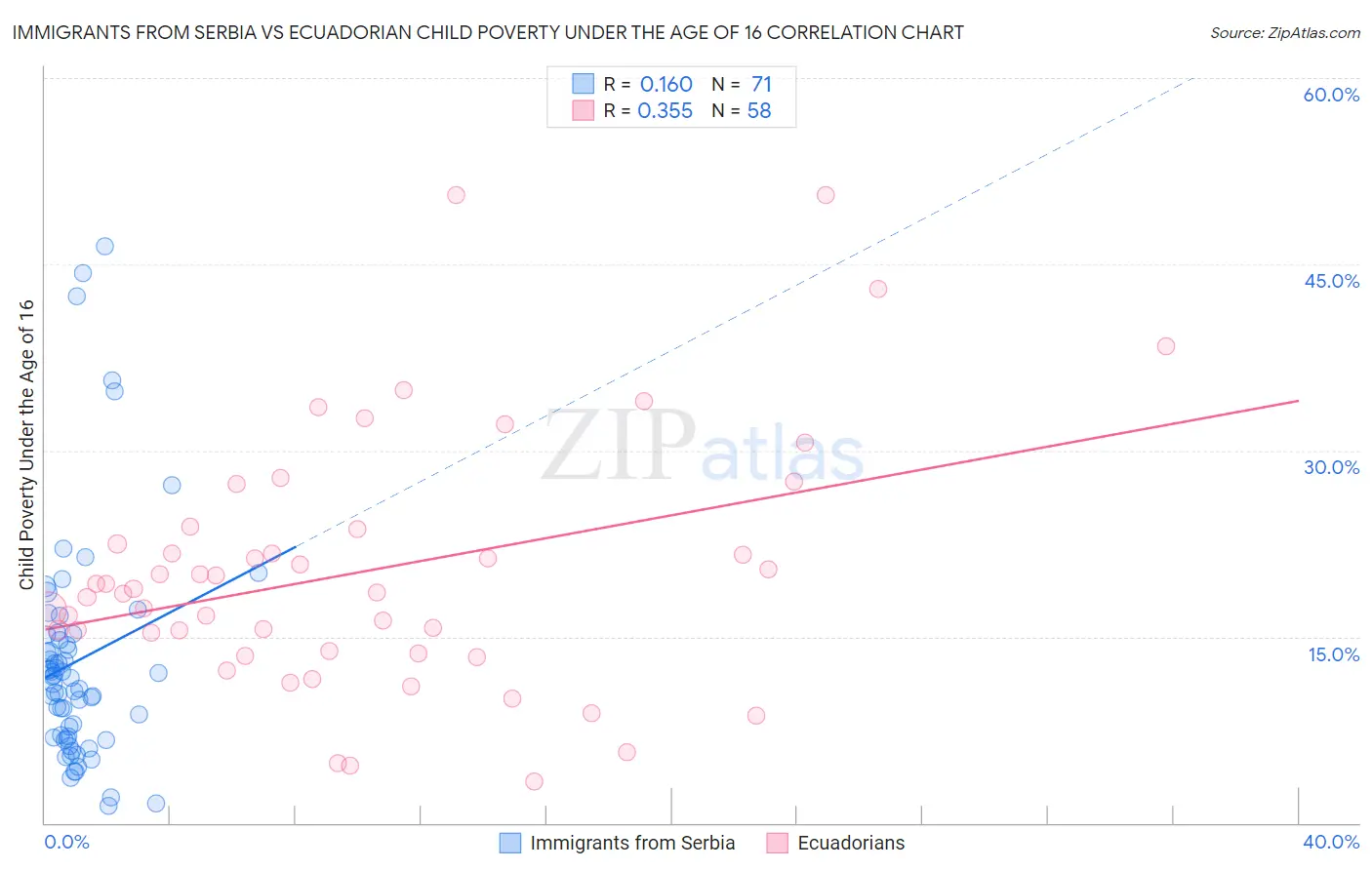 Immigrants from Serbia vs Ecuadorian Child Poverty Under the Age of 16