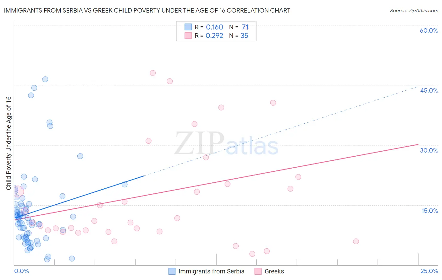 Immigrants from Serbia vs Greek Child Poverty Under the Age of 16