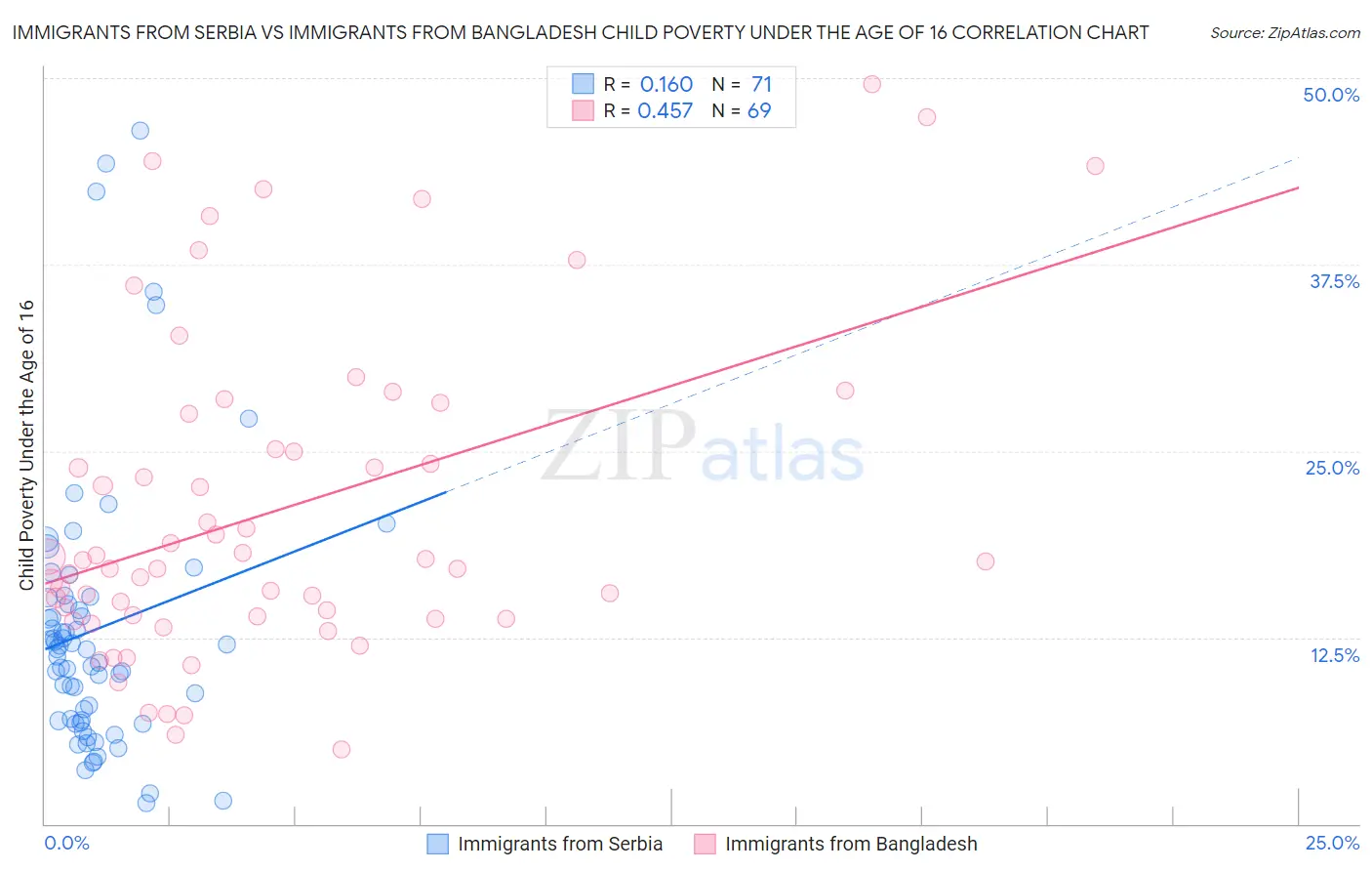 Immigrants from Serbia vs Immigrants from Bangladesh Child Poverty Under the Age of 16