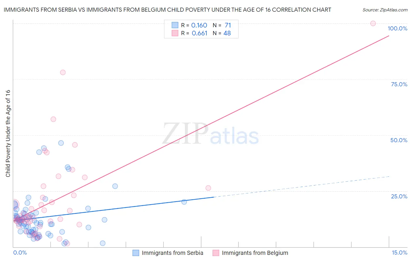 Immigrants from Serbia vs Immigrants from Belgium Child Poverty Under the Age of 16