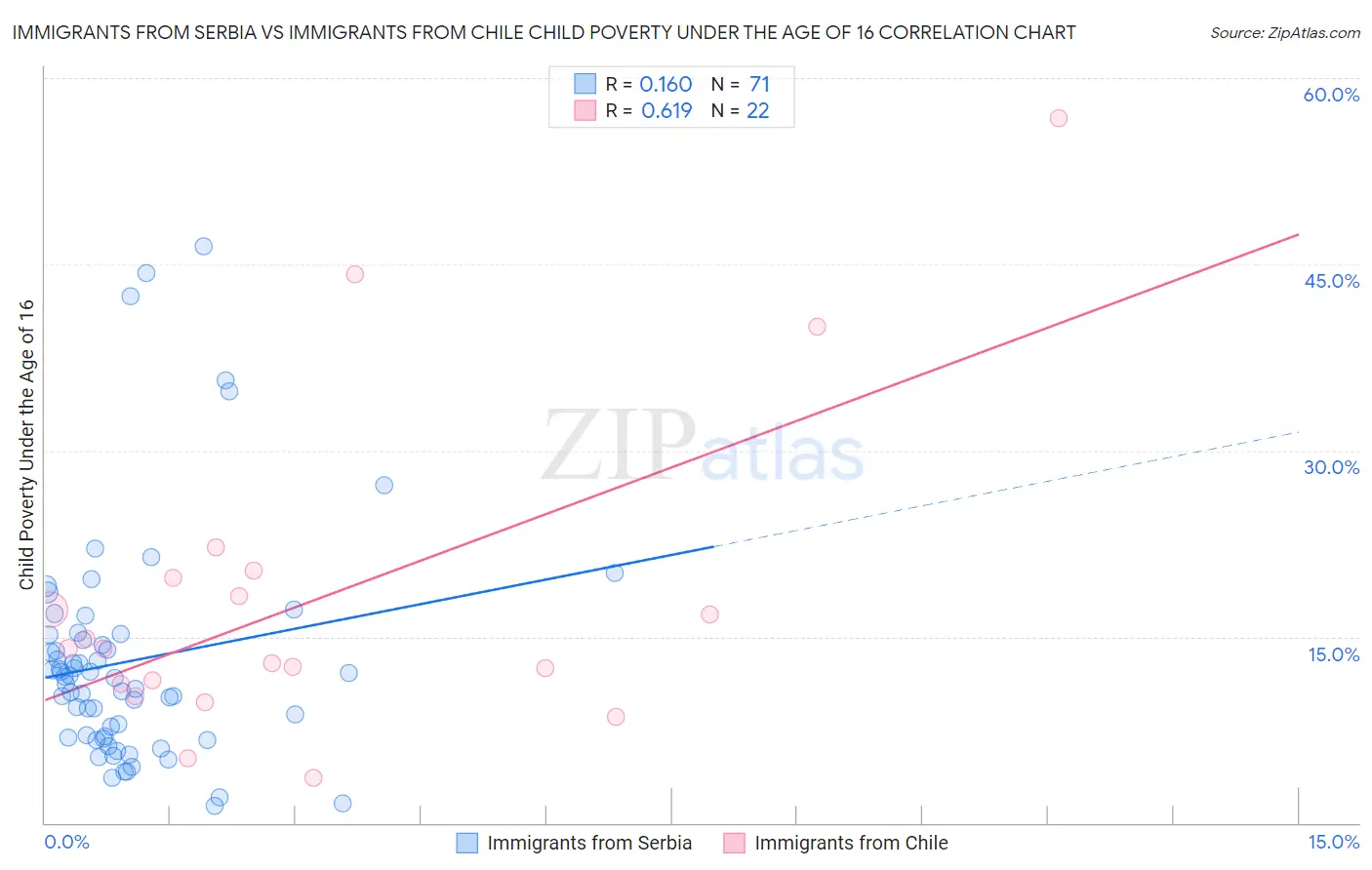 Immigrants from Serbia vs Immigrants from Chile Child Poverty Under the Age of 16