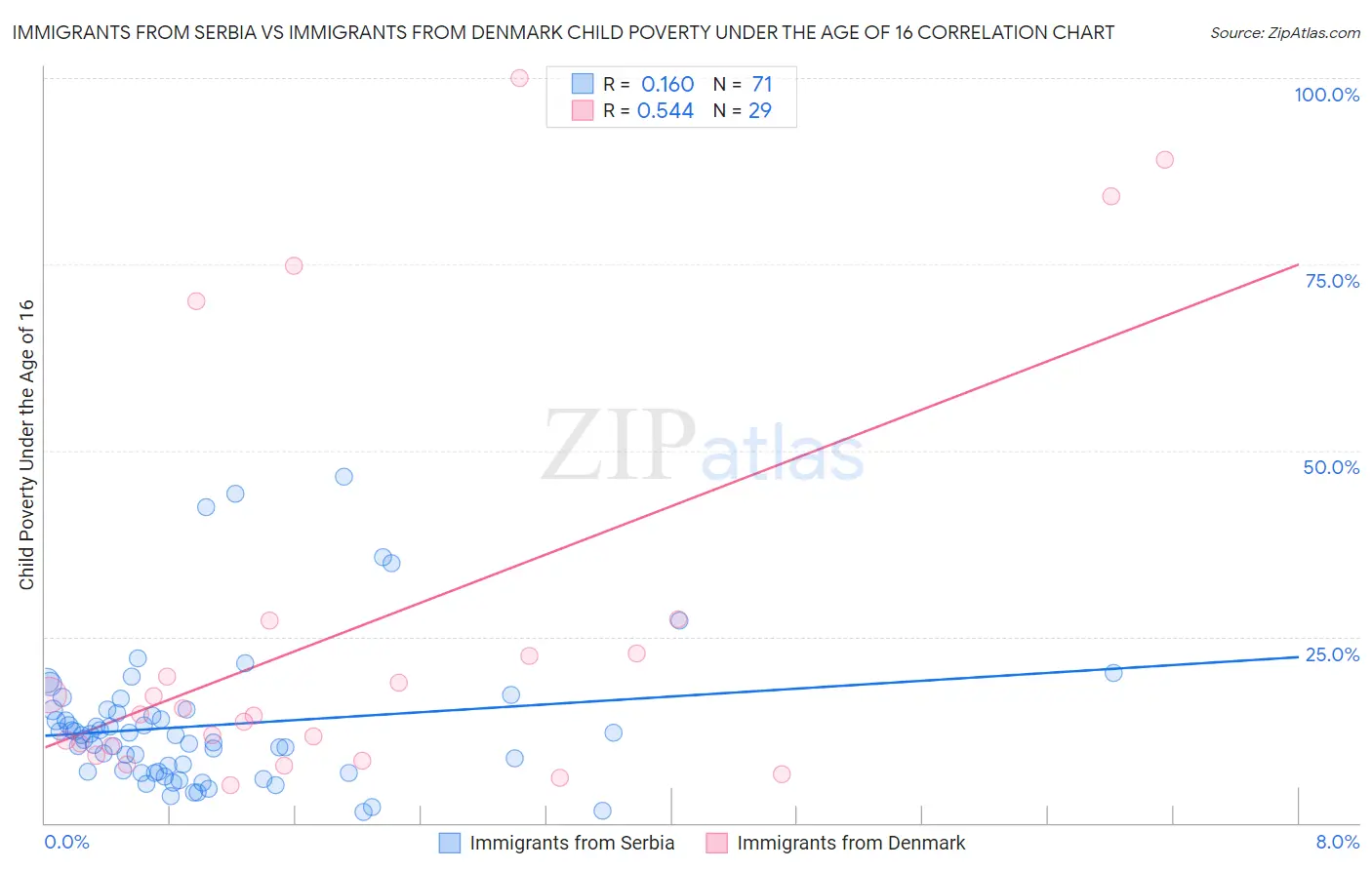 Immigrants from Serbia vs Immigrants from Denmark Child Poverty Under the Age of 16