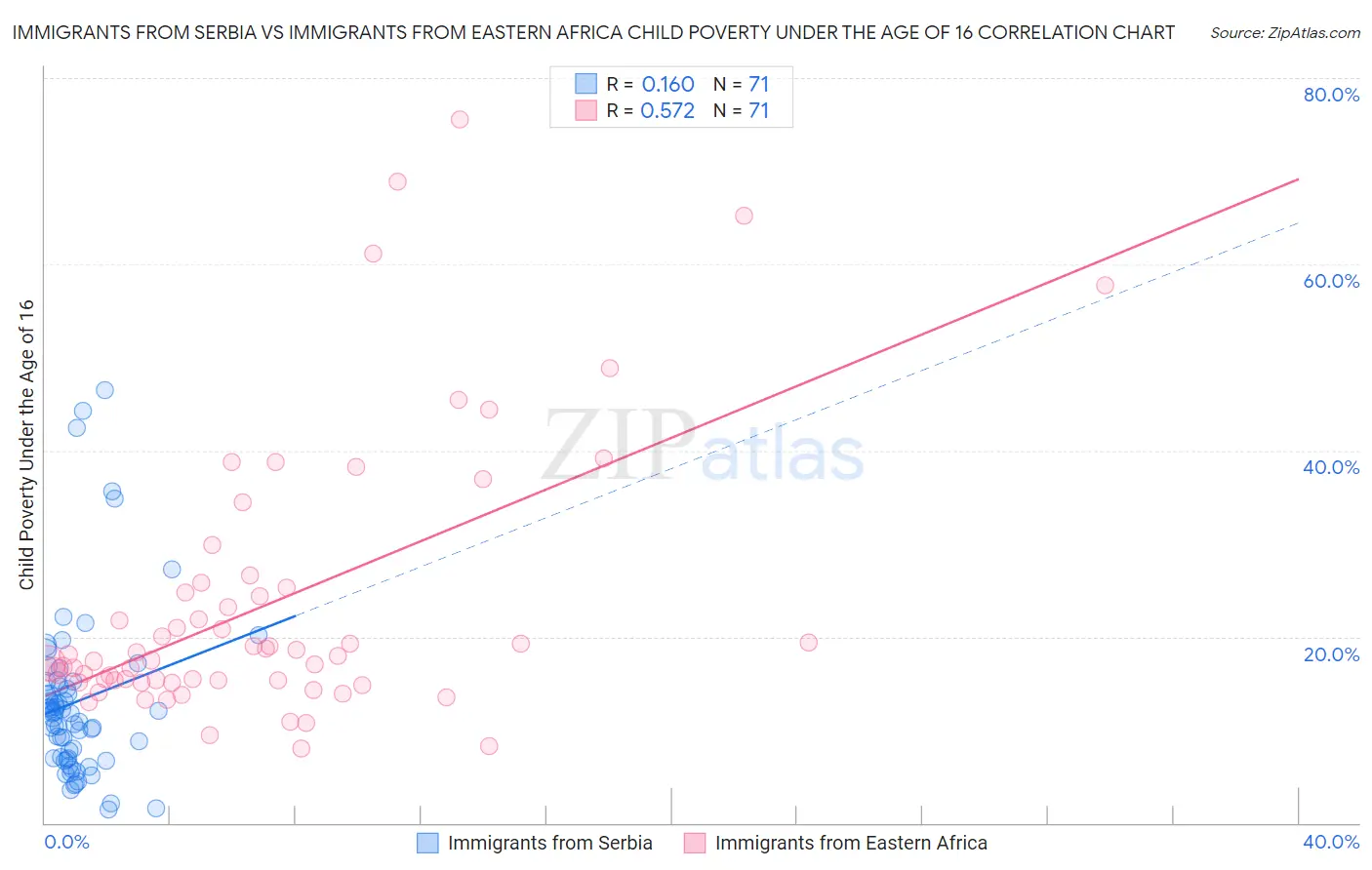 Immigrants from Serbia vs Immigrants from Eastern Africa Child Poverty Under the Age of 16