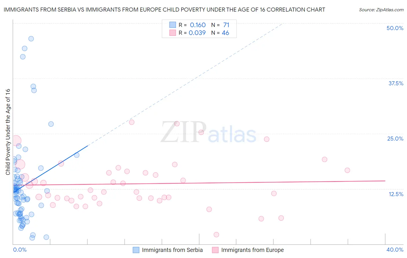 Immigrants from Serbia vs Immigrants from Europe Child Poverty Under the Age of 16