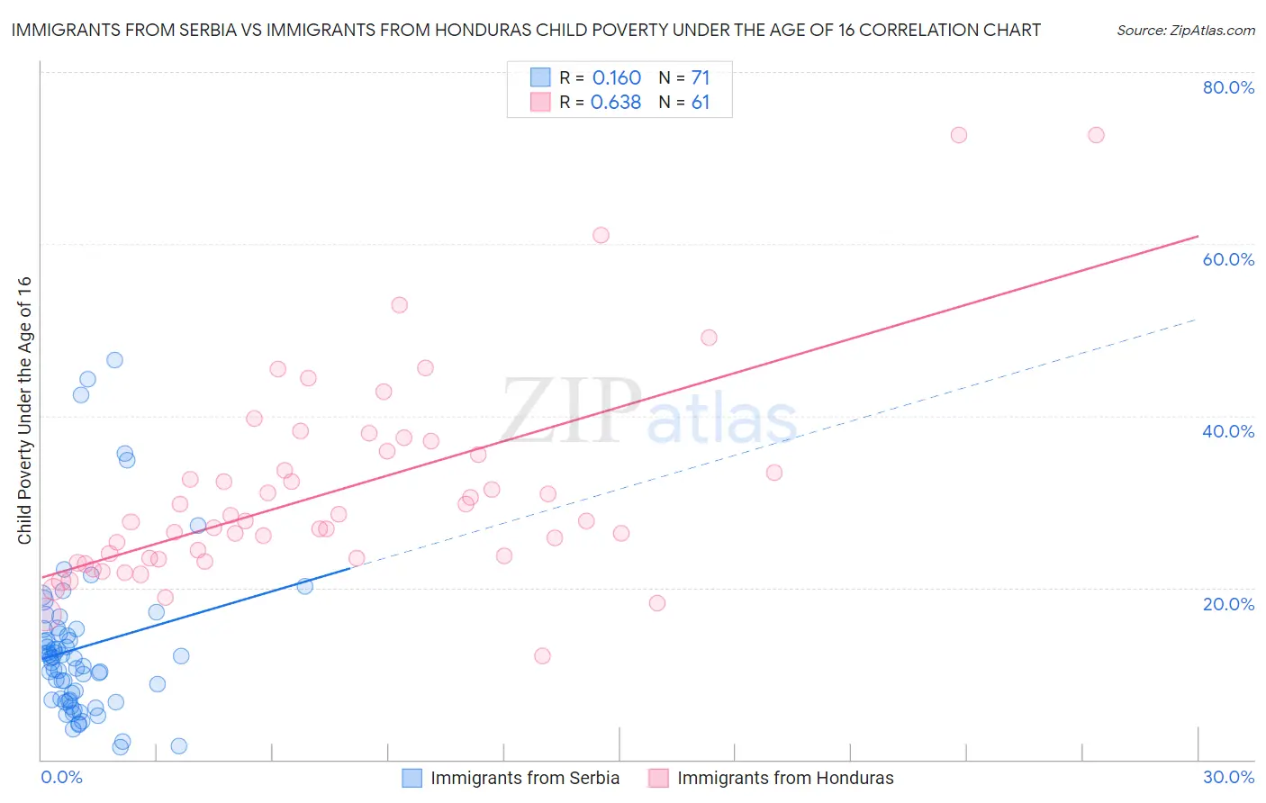 Immigrants from Serbia vs Immigrants from Honduras Child Poverty Under the Age of 16
