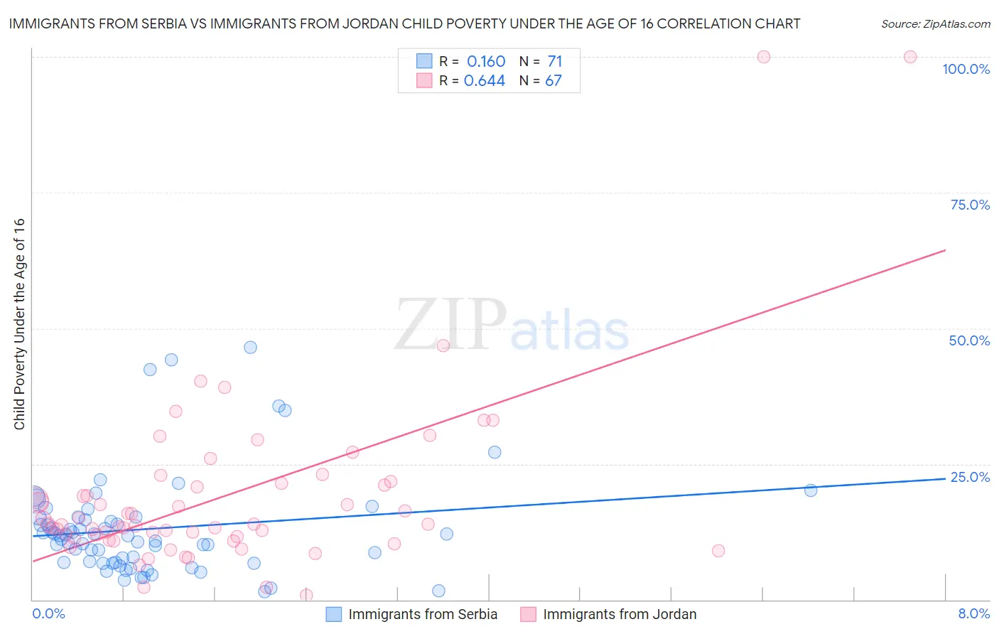 Immigrants from Serbia vs Immigrants from Jordan Child Poverty Under the Age of 16