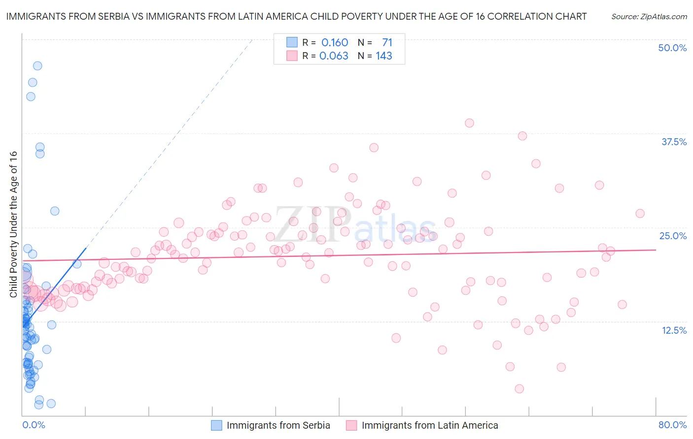 Immigrants from Serbia vs Immigrants from Latin America Child Poverty Under the Age of 16