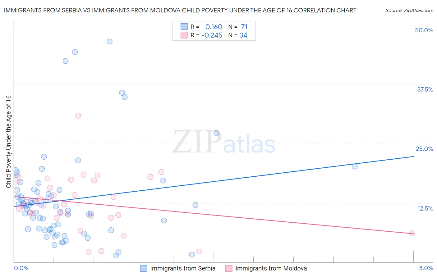 Immigrants from Serbia vs Immigrants from Moldova Child Poverty Under the Age of 16