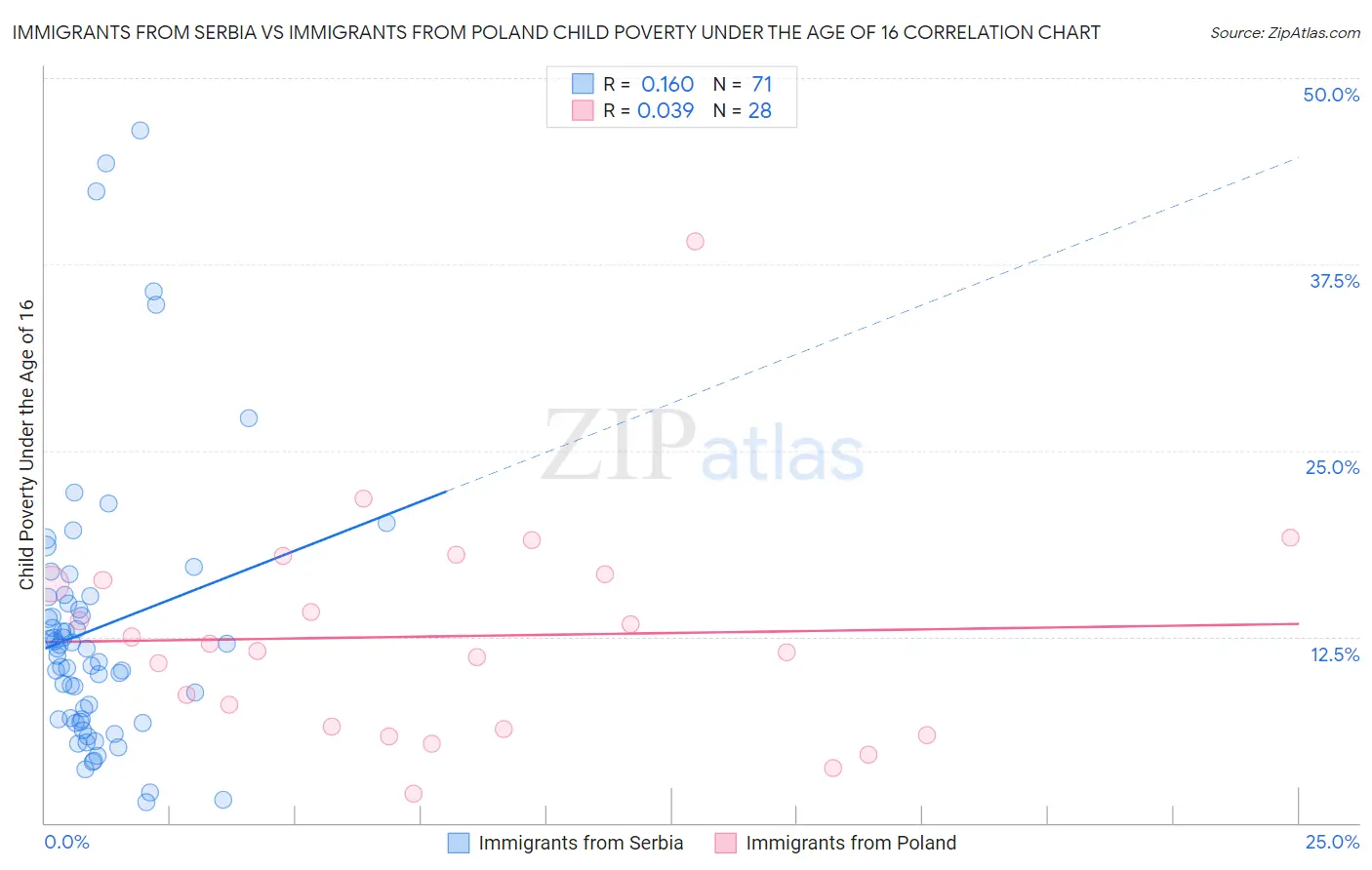 Immigrants from Serbia vs Immigrants from Poland Child Poverty Under the Age of 16