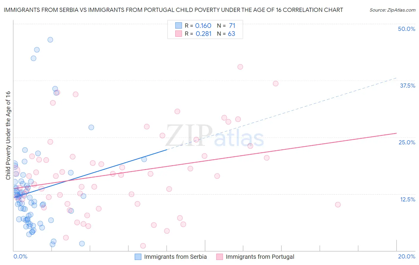Immigrants from Serbia vs Immigrants from Portugal Child Poverty Under the Age of 16