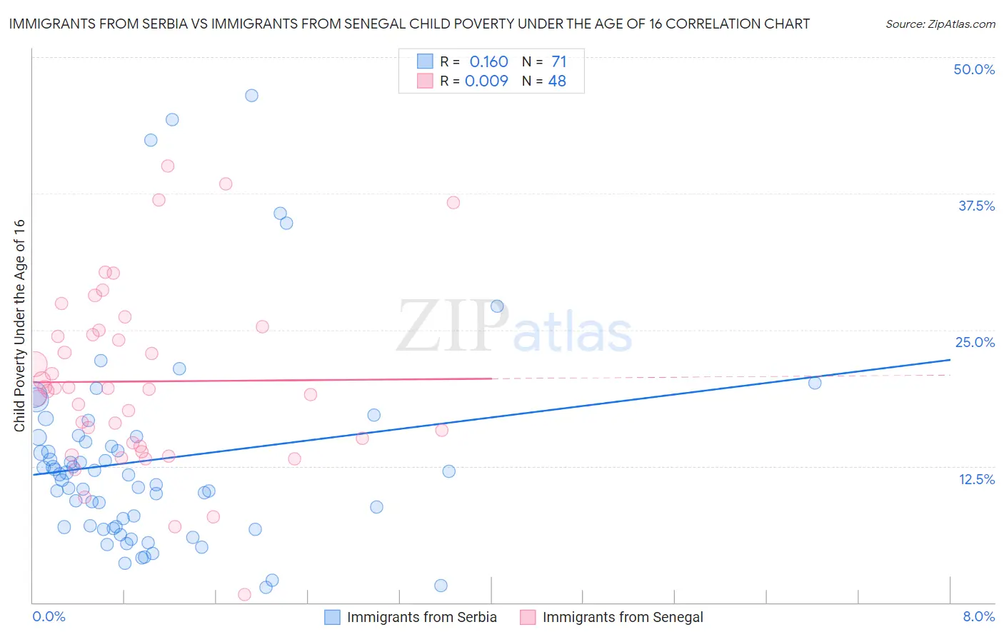 Immigrants from Serbia vs Immigrants from Senegal Child Poverty Under the Age of 16