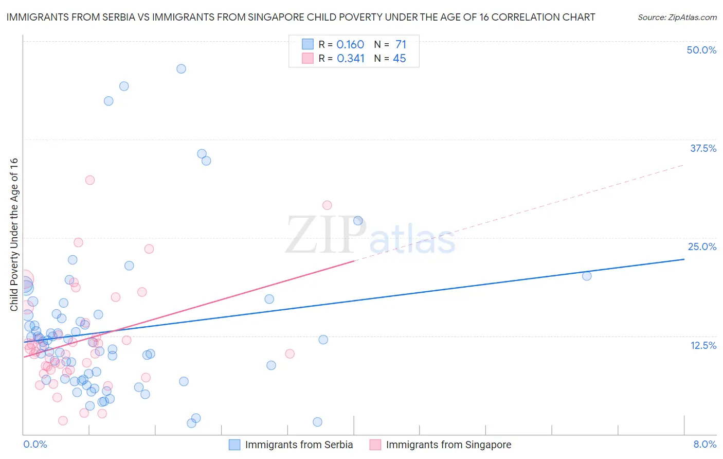 Immigrants from Serbia vs Immigrants from Singapore Child Poverty Under the Age of 16