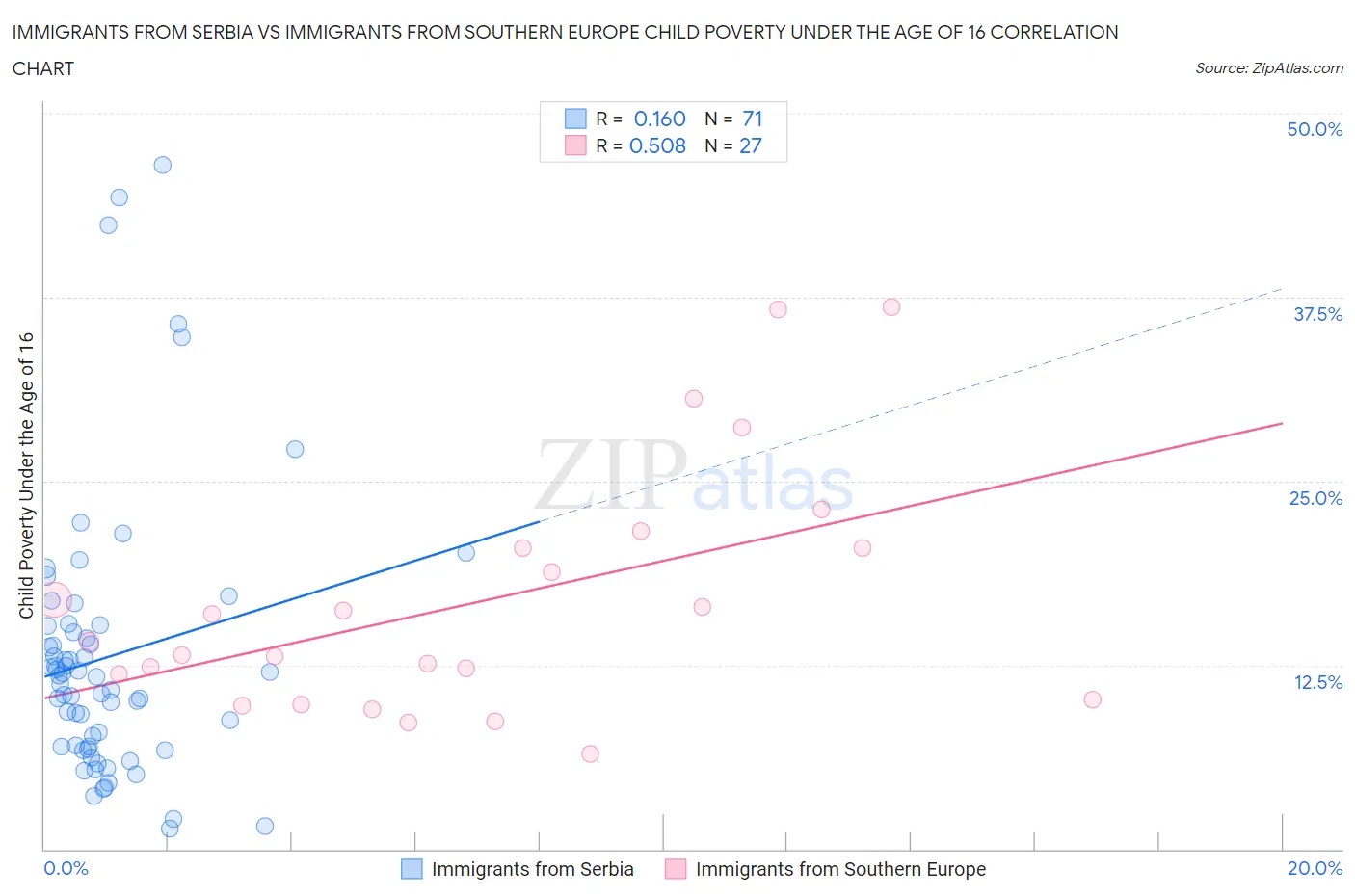 Immigrants from Serbia vs Immigrants from Southern Europe Child Poverty Under the Age of 16