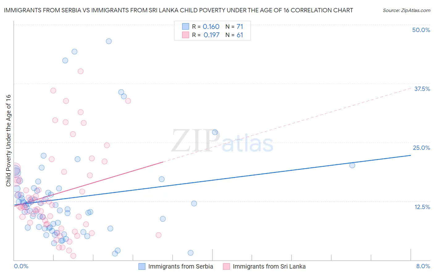 Immigrants from Serbia vs Immigrants from Sri Lanka Child Poverty Under the Age of 16