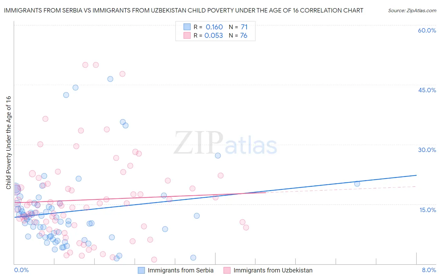 Immigrants from Serbia vs Immigrants from Uzbekistan Child Poverty Under the Age of 16