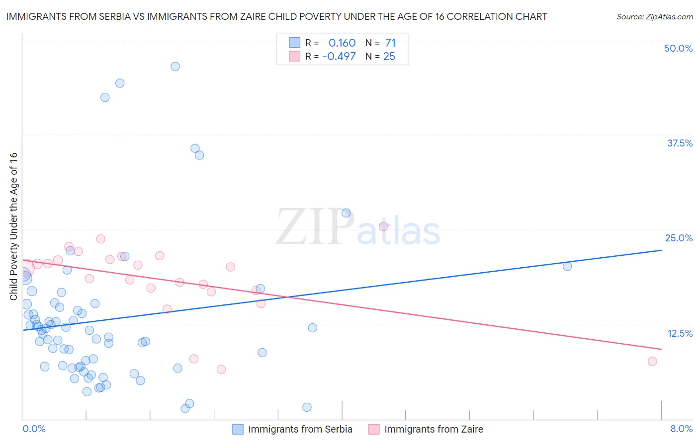 Immigrants from Serbia vs Immigrants from Zaire Child Poverty Under the Age of 16