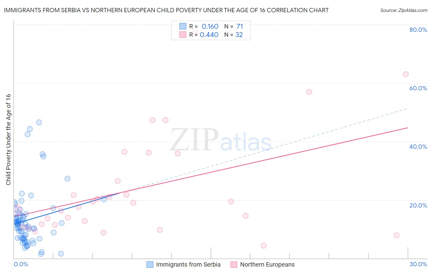 Immigrants from Serbia vs Northern European Child Poverty Under the Age of 16