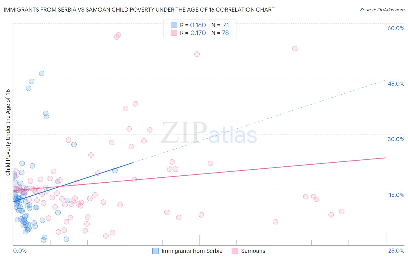Immigrants from Serbia vs Samoan Child Poverty Under the Age of 16