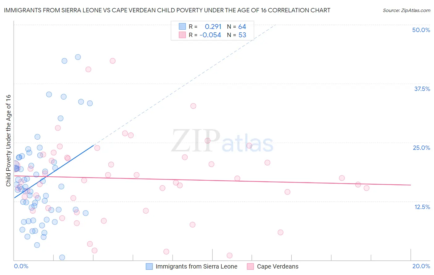 Immigrants from Sierra Leone vs Cape Verdean Child Poverty Under the Age of 16