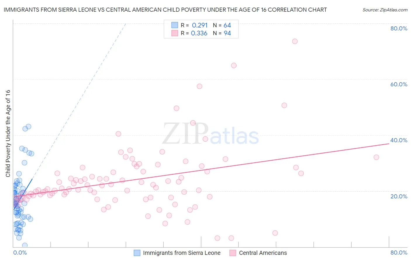 Immigrants from Sierra Leone vs Central American Child Poverty Under the Age of 16