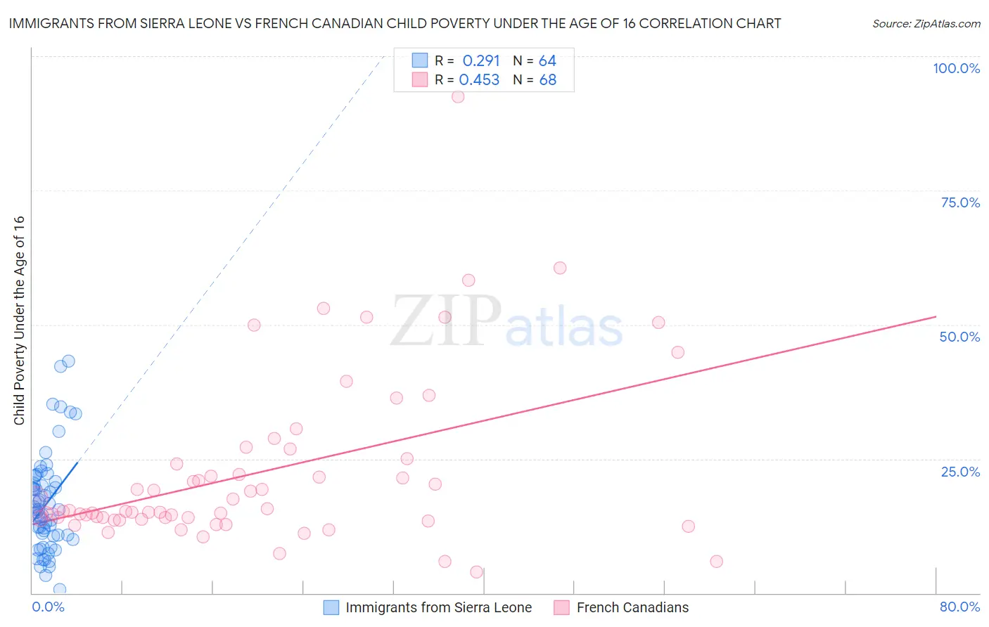 Immigrants from Sierra Leone vs French Canadian Child Poverty Under the Age of 16