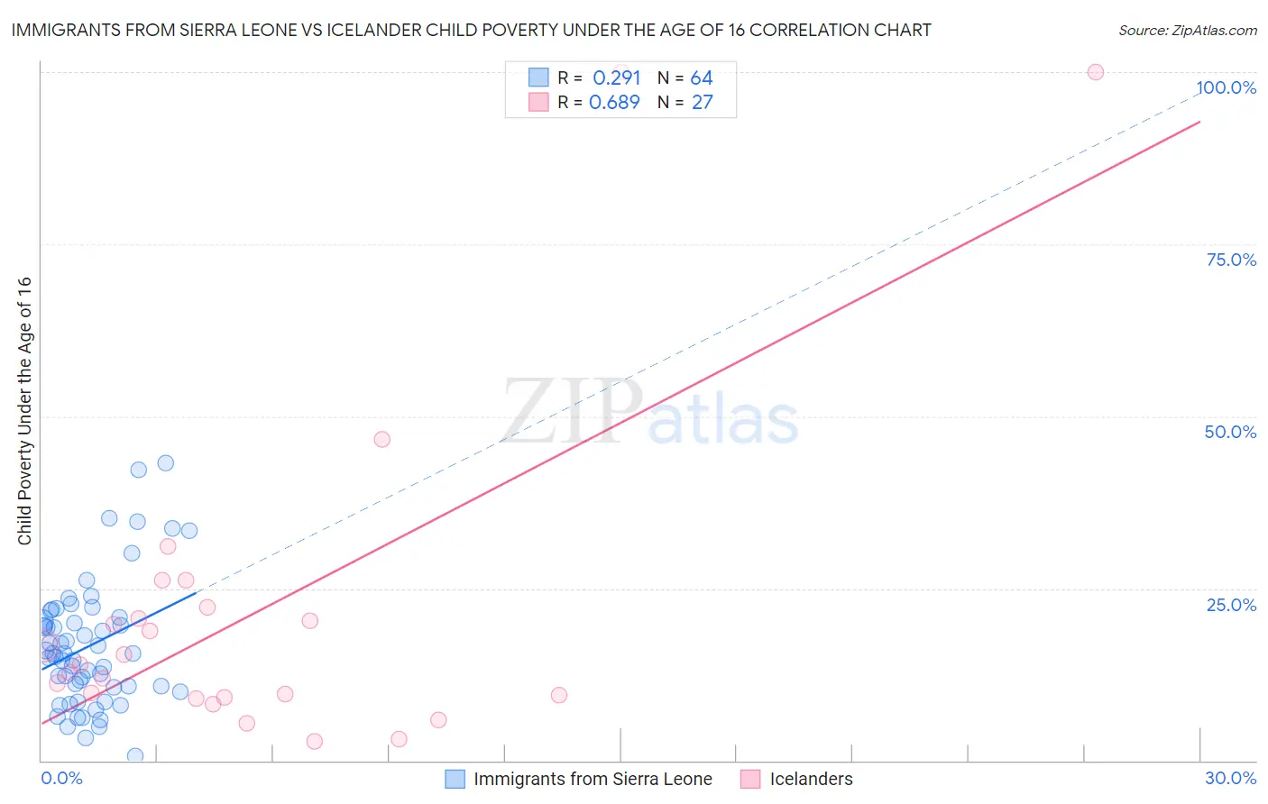 Immigrants from Sierra Leone vs Icelander Child Poverty Under the Age of 16