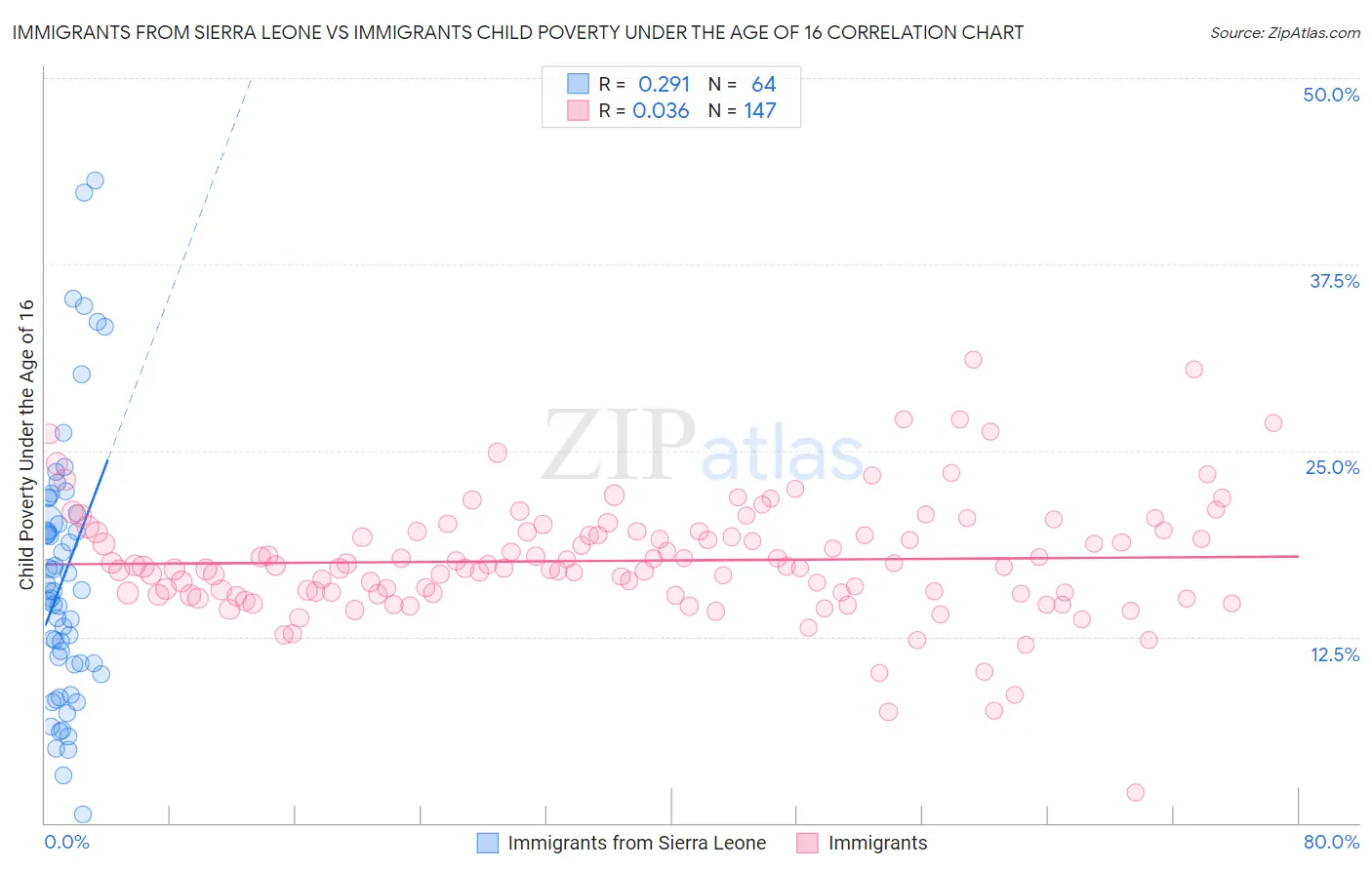 Immigrants from Sierra Leone vs Immigrants Child Poverty Under the Age of 16