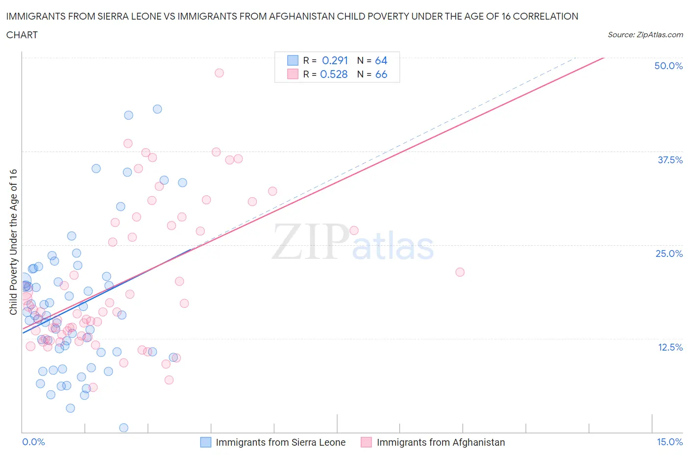 Immigrants from Sierra Leone vs Immigrants from Afghanistan Child Poverty Under the Age of 16