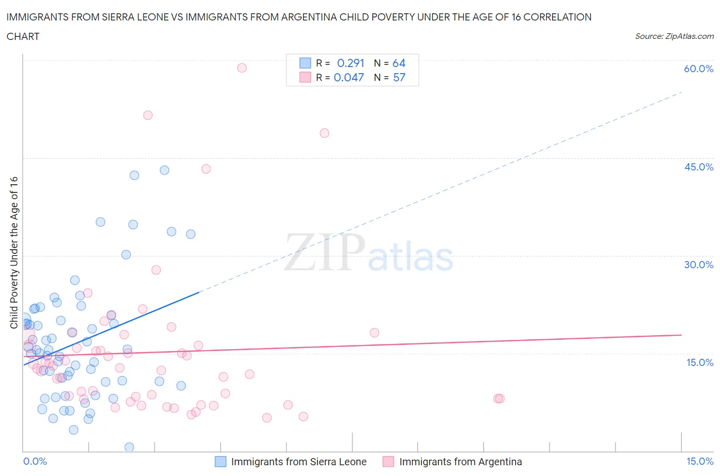 Immigrants from Sierra Leone vs Immigrants from Argentina Child Poverty Under the Age of 16