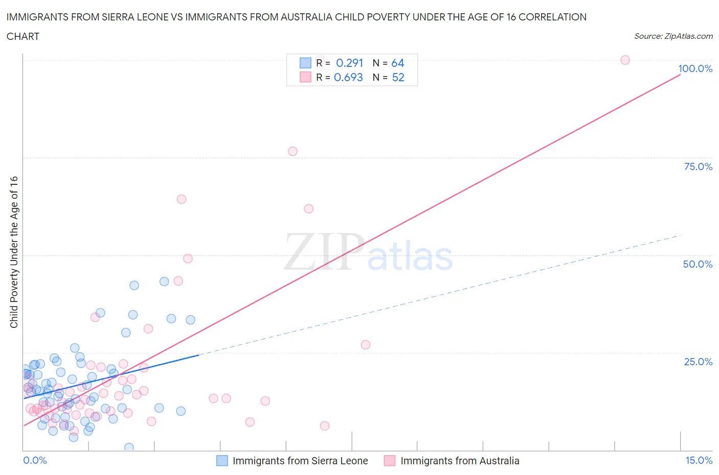 Immigrants from Sierra Leone vs Immigrants from Australia Child Poverty Under the Age of 16