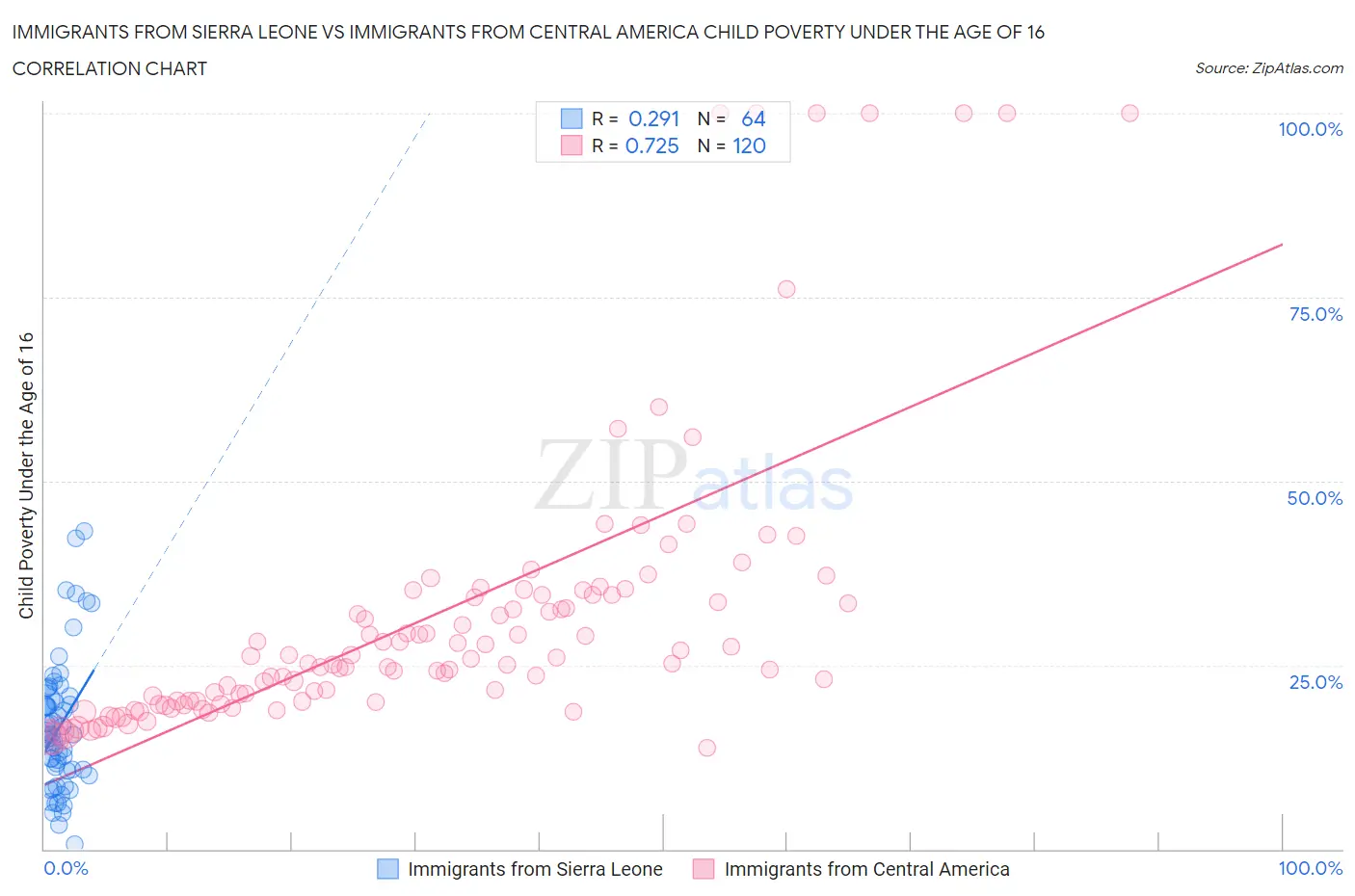 Immigrants from Sierra Leone vs Immigrants from Central America Child Poverty Under the Age of 16