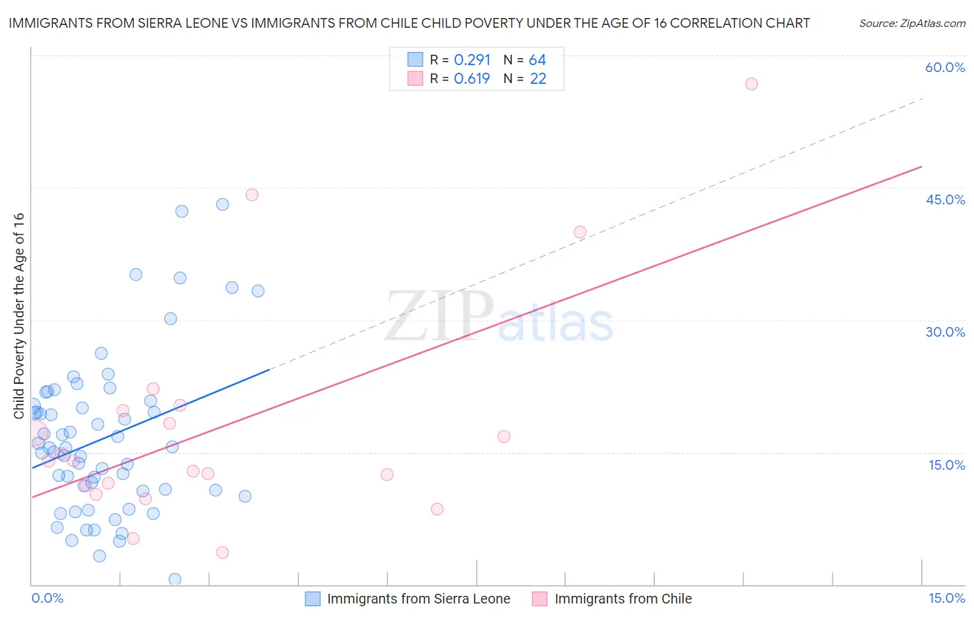 Immigrants from Sierra Leone vs Immigrants from Chile Child Poverty Under the Age of 16