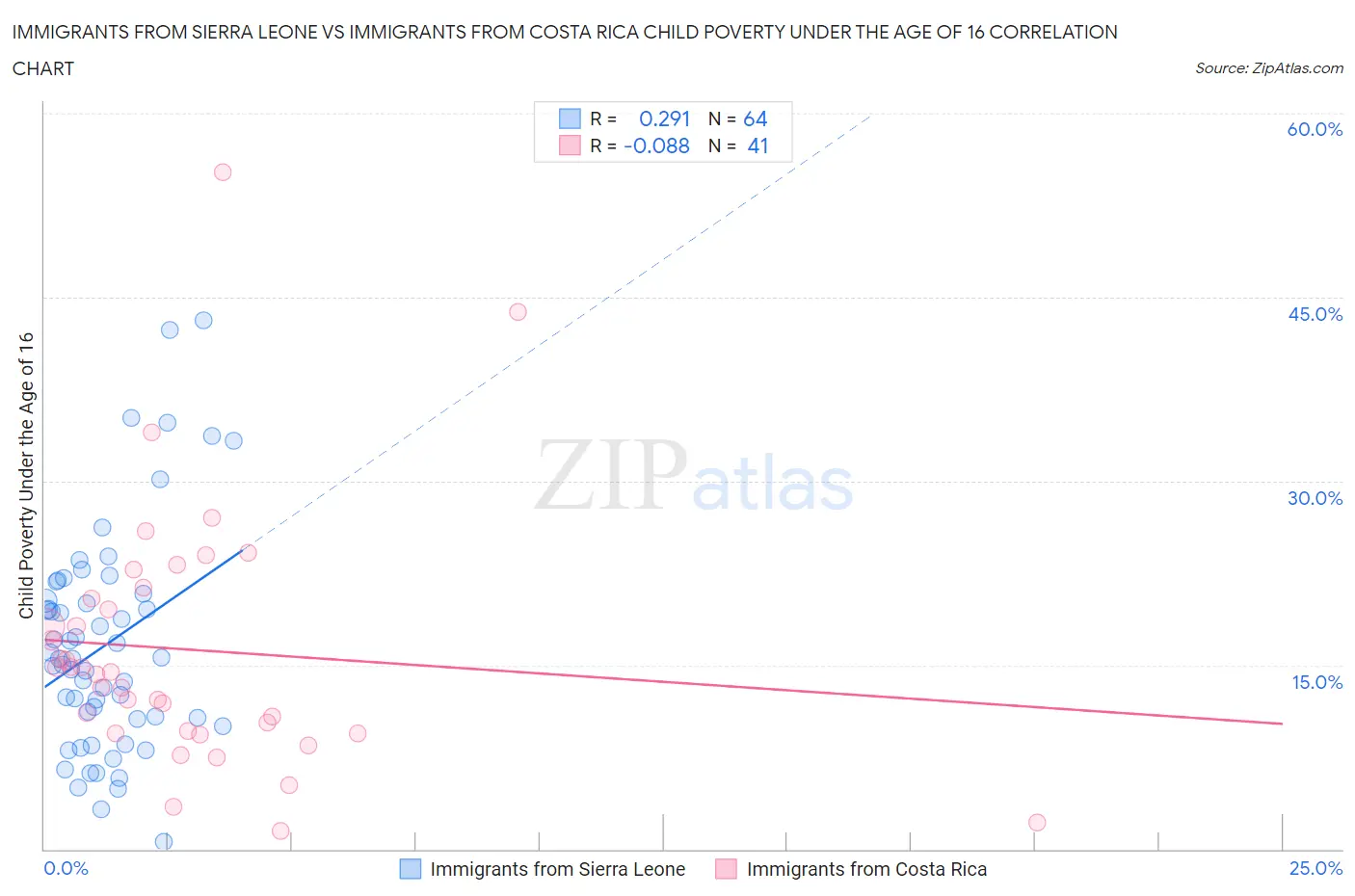 Immigrants from Sierra Leone vs Immigrants from Costa Rica Child Poverty Under the Age of 16