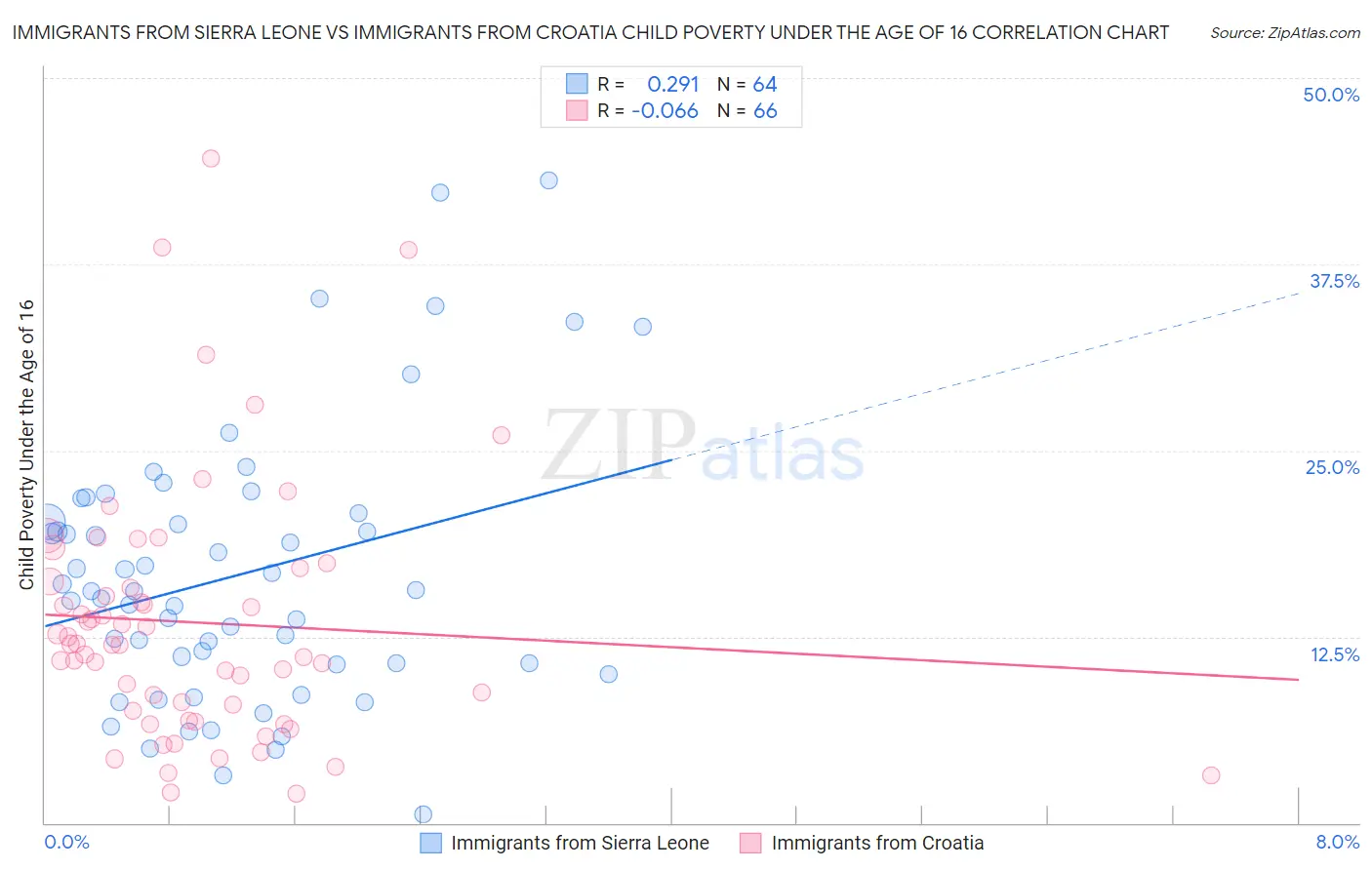 Immigrants from Sierra Leone vs Immigrants from Croatia Child Poverty Under the Age of 16