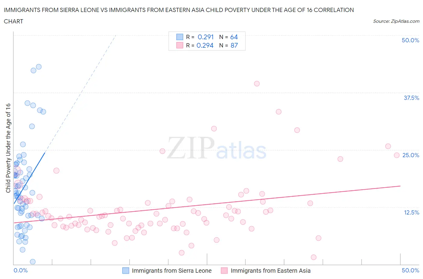 Immigrants from Sierra Leone vs Immigrants from Eastern Asia Child Poverty Under the Age of 16