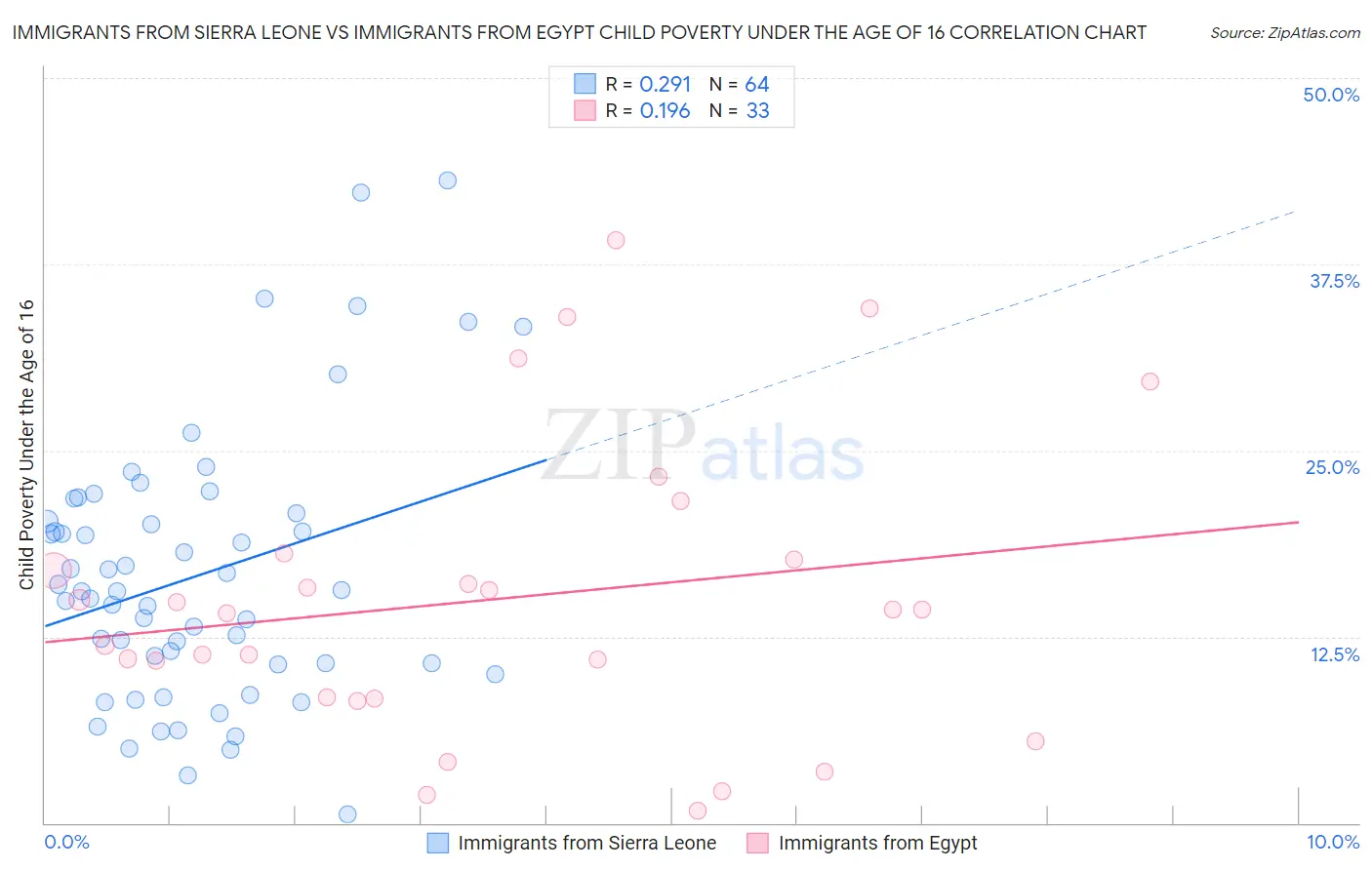 Immigrants from Sierra Leone vs Immigrants from Egypt Child Poverty Under the Age of 16