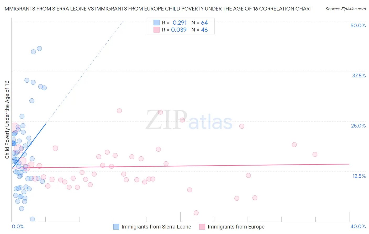 Immigrants from Sierra Leone vs Immigrants from Europe Child Poverty Under the Age of 16