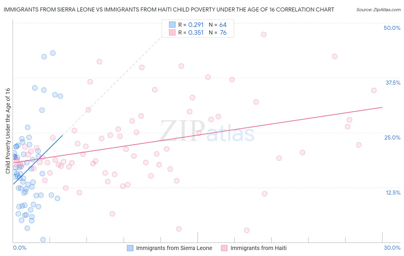 Immigrants from Sierra Leone vs Immigrants from Haiti Child Poverty Under the Age of 16