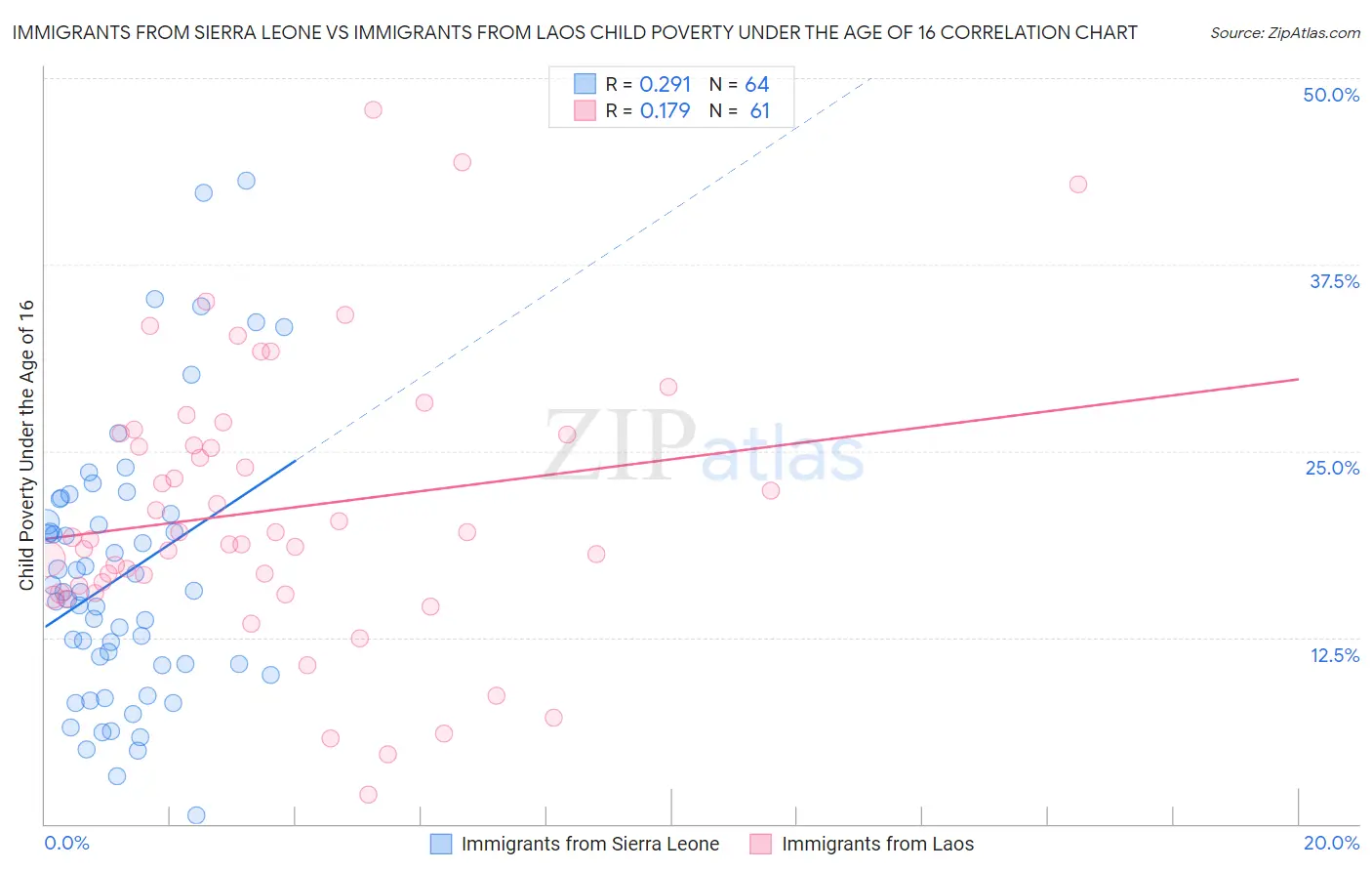 Immigrants from Sierra Leone vs Immigrants from Laos Child Poverty Under the Age of 16
