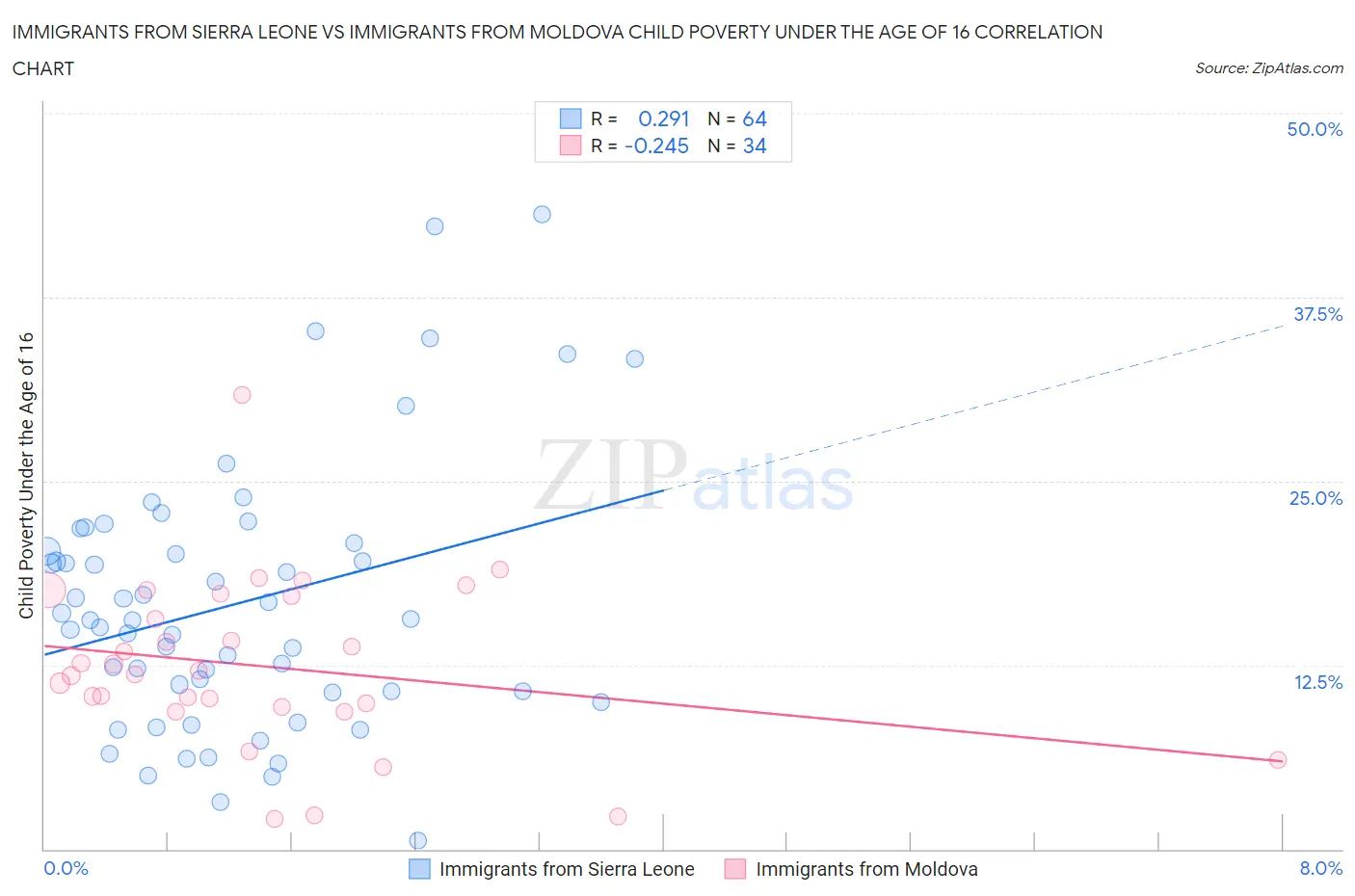 Immigrants from Sierra Leone vs Immigrants from Moldova Child Poverty Under the Age of 16