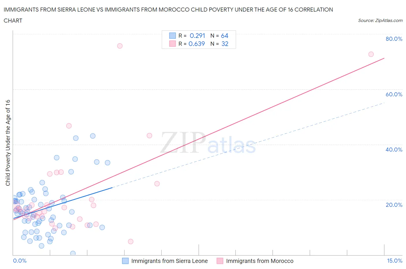 Immigrants from Sierra Leone vs Immigrants from Morocco Child Poverty Under the Age of 16