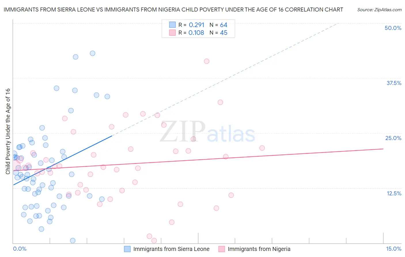 Immigrants from Sierra Leone vs Immigrants from Nigeria Child Poverty Under the Age of 16